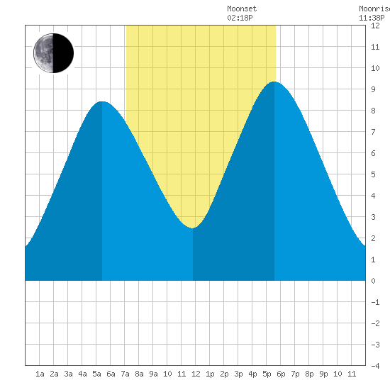Duxbury MA tide chart for Thursday, October 28, 2021