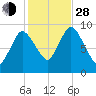 Duxbury MA tide chart for Thursday, October 28, 2021