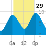Duxbury MA tide chart for Friday, October 29, 2021