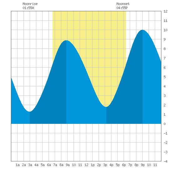 Duxbury MA tide chart for Saturday, October 2, 2021