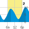 Duxbury MA tide chart for Saturday, October 2, 2021