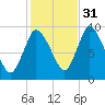 Duxbury MA tide chart for Sunday, October 31, 2021