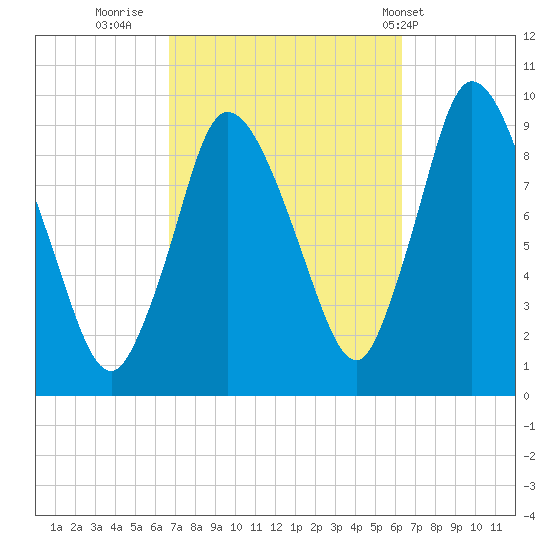 Duxbury MA tide chart for Sunday, October 3, 2021