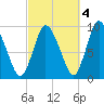 Duxbury MA tide chart for Monday, October 4, 2021
