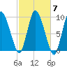 Duxbury MA tide chart for Thursday, October 7, 2021