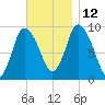 Duxbury MA tide chart for Friday, November 12, 2021