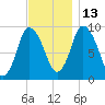 Duxbury MA tide chart for Saturday, November 13, 2021