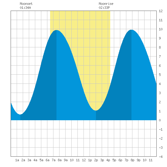 Duxbury MA tide chart for Sunday, November 14, 2021