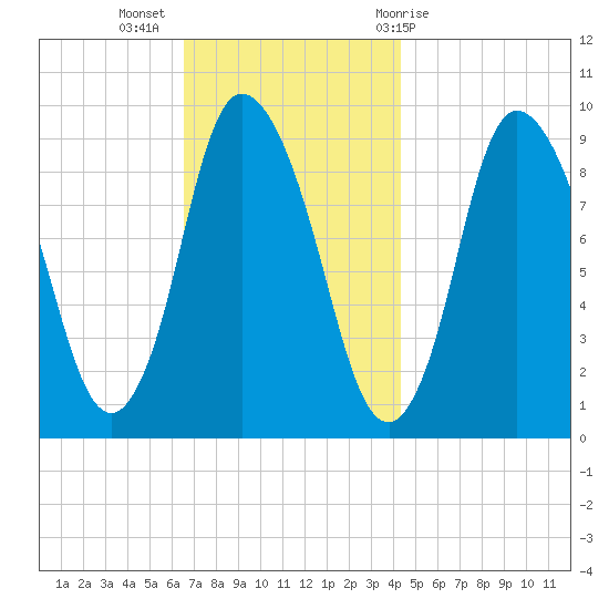 Duxbury MA tide chart for Tuesday, November 16, 2021