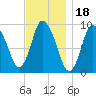 Duxbury MA tide chart for Thursday, November 18, 2021