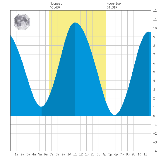 Duxbury MA tide chart for Friday, November 19, 2021