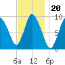 Duxbury MA tide chart for Saturday, November 20, 2021
