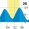Duxbury MA tide chart for Friday, November 26, 2021