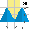 Duxbury MA tide chart for Sunday, November 28, 2021