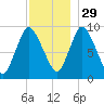 Duxbury MA tide chart for Monday, November 29, 2021