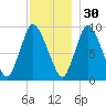 Duxbury MA tide chart for Tuesday, November 30, 2021