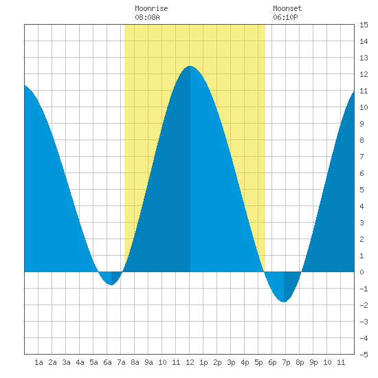 Duxbury MA tide chart for Friday, November 5, 2021