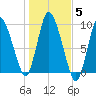 Duxbury MA tide chart for Friday, November 5, 2021