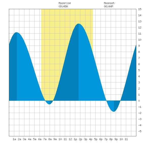 Duxbury MA tide chart for Sunday, November 7, 2021