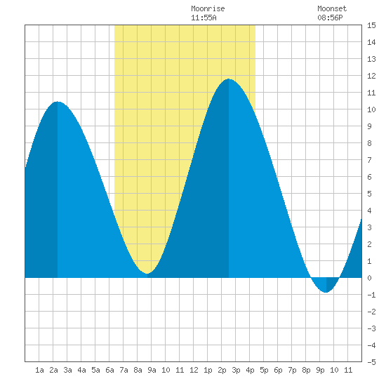 Duxbury MA tide chart for Tuesday, November 9, 2021
