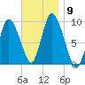 Duxbury MA tide chart for Tuesday, November 9, 2021