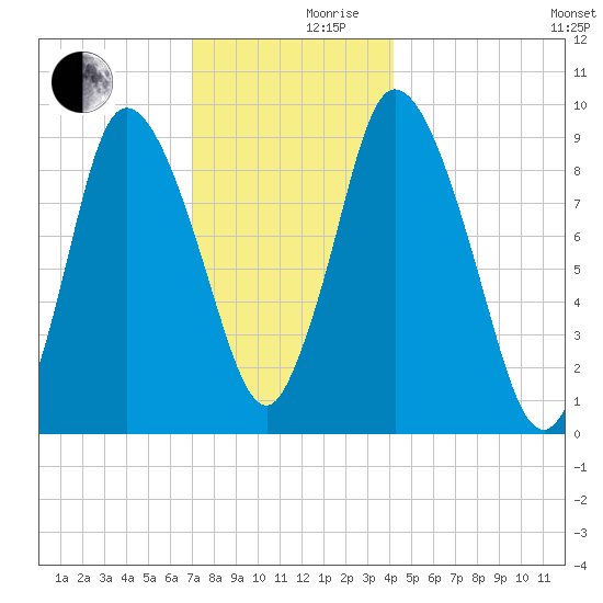 Duxbury MA tide chart for Friday, December 10, 2021