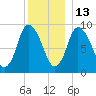 Duxbury MA tide chart for Monday, December 13, 2021
