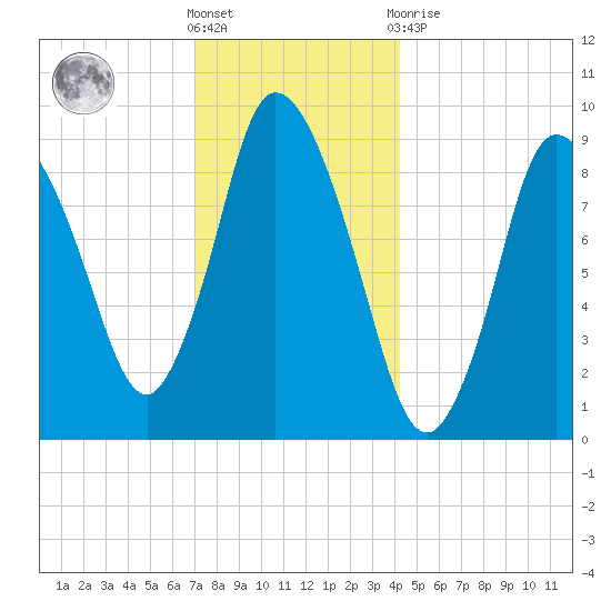 Duxbury MA tide chart for Saturday, December 18, 2021
