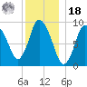 Duxbury MA tide chart for Saturday, December 18, 2021
