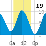 Duxbury MA tide chart for Sunday, December 19, 2021