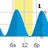 Duxbury MA tide chart for Wednesday, December 1, 2021