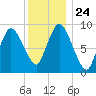 Duxbury MA tide chart for Friday, December 24, 2021