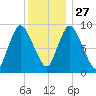 Duxbury MA tide chart for Monday, December 27, 2021