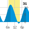 Duxbury MA tide chart for Friday, December 31, 2021