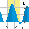 Duxbury MA tide chart for Friday, December 3, 2021