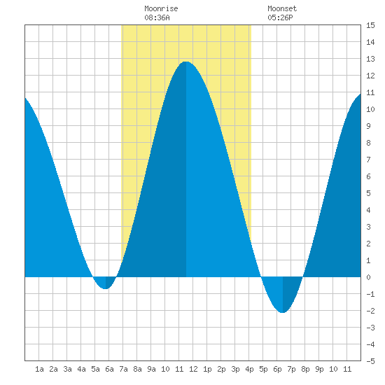 Duxbury MA tide chart for Sunday, December 5, 2021