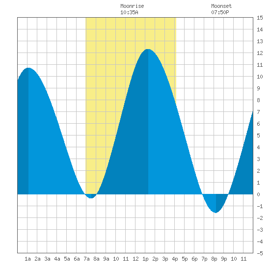 Duxbury MA tide chart for Tuesday, December 7, 2021