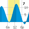 Duxbury MA tide chart for Tuesday, December 7, 2021