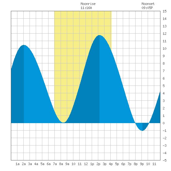 Duxbury MA tide chart for Wednesday, December 8, 2021