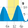Duxbury MA tide chart for Thursday, December 9, 2021