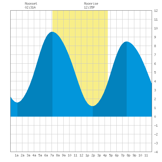Duxbury MA tide chart for Wednesday, January 12, 2022