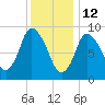 Duxbury MA tide chart for Wednesday, January 12, 2022