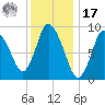 Duxbury MA tide chart for Monday, January 17, 2022