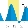 Duxbury MA tide chart for Saturday, January 1, 2022