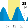Duxbury MA tide chart for Sunday, January 23, 2022