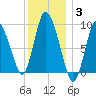 Duxbury MA tide chart for Monday, January 3, 2022