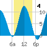 Duxbury MA tide chart for Tuesday, January 4, 2022