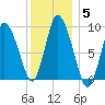 Duxbury MA tide chart for Wednesday, January 5, 2022