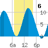 Duxbury MA tide chart for Thursday, January 6, 2022