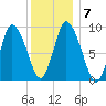 Duxbury MA tide chart for Friday, January 7, 2022